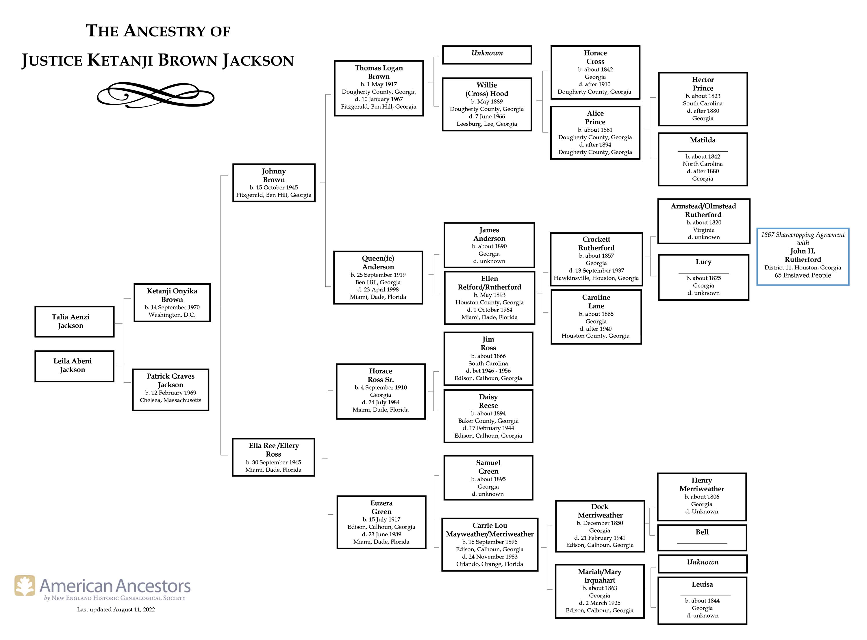 Ancestry chart for Justice Ketanji Brown Jackson