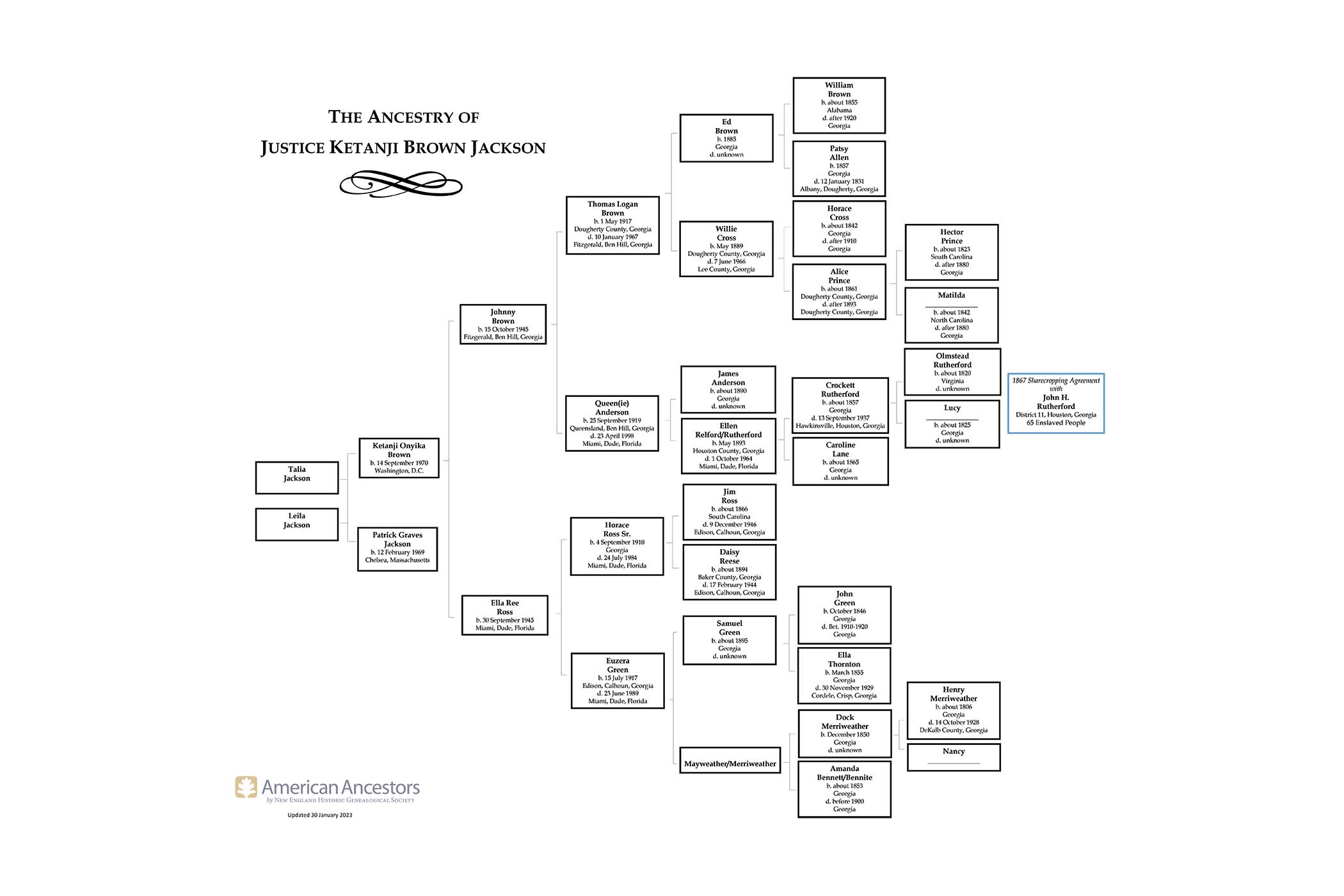 Chart showing ancestry of Ketanji Brown Jackson